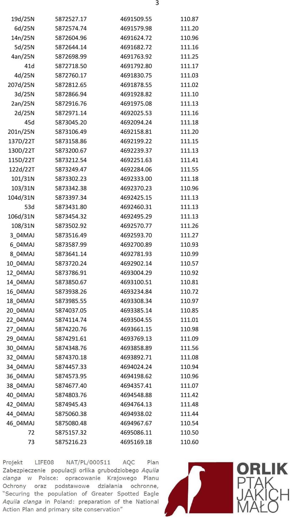 53 111.16 45d 5873045.20 4692094.24 111.18 201n/25N 5873106.49 4692158.81 111.20 137D/22T 5873158.86 4692199.22 111.15 130D/22T 5873200.67 4692239.37 111.13 115D/22T 5873212.54 4692251.63 111.