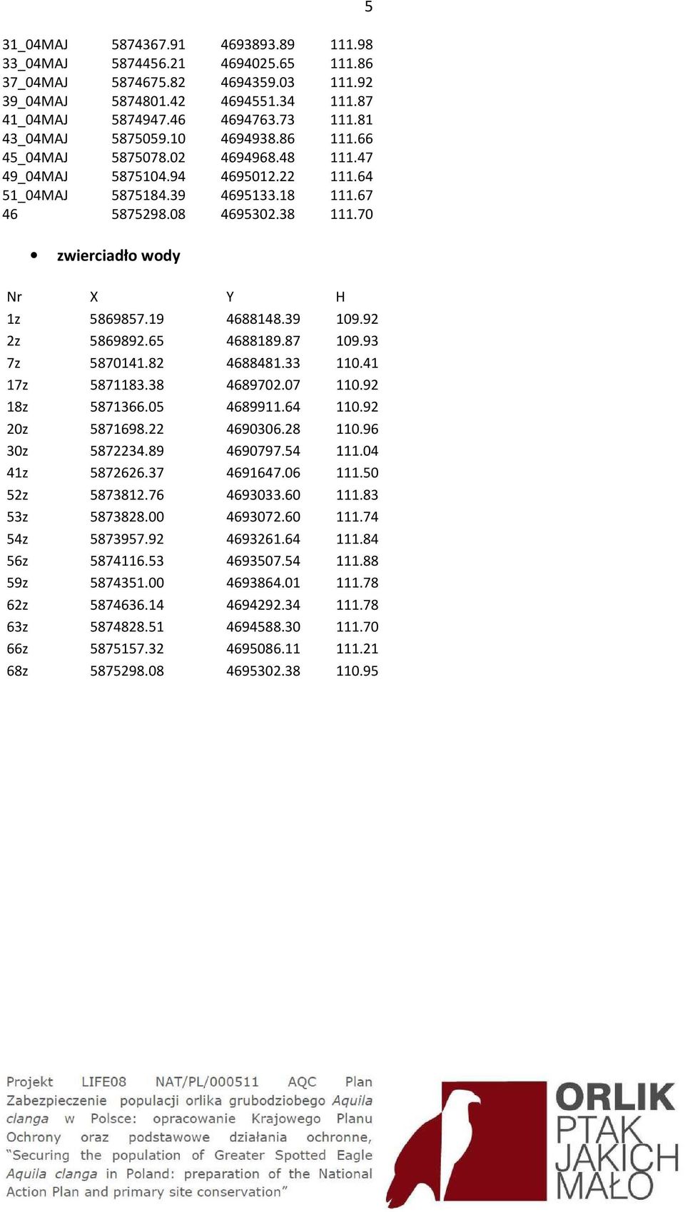 70 zwierciadło wody Nr X Y H 1z 5869857.19 4688148.39 109.92 2z 5869892.65 4688189.87 109.93 7z 5870141.82 4688481.33 110.41 17z 5871183.38 4689702.07 110.92 18z 5871366.05 4689911.64 110.