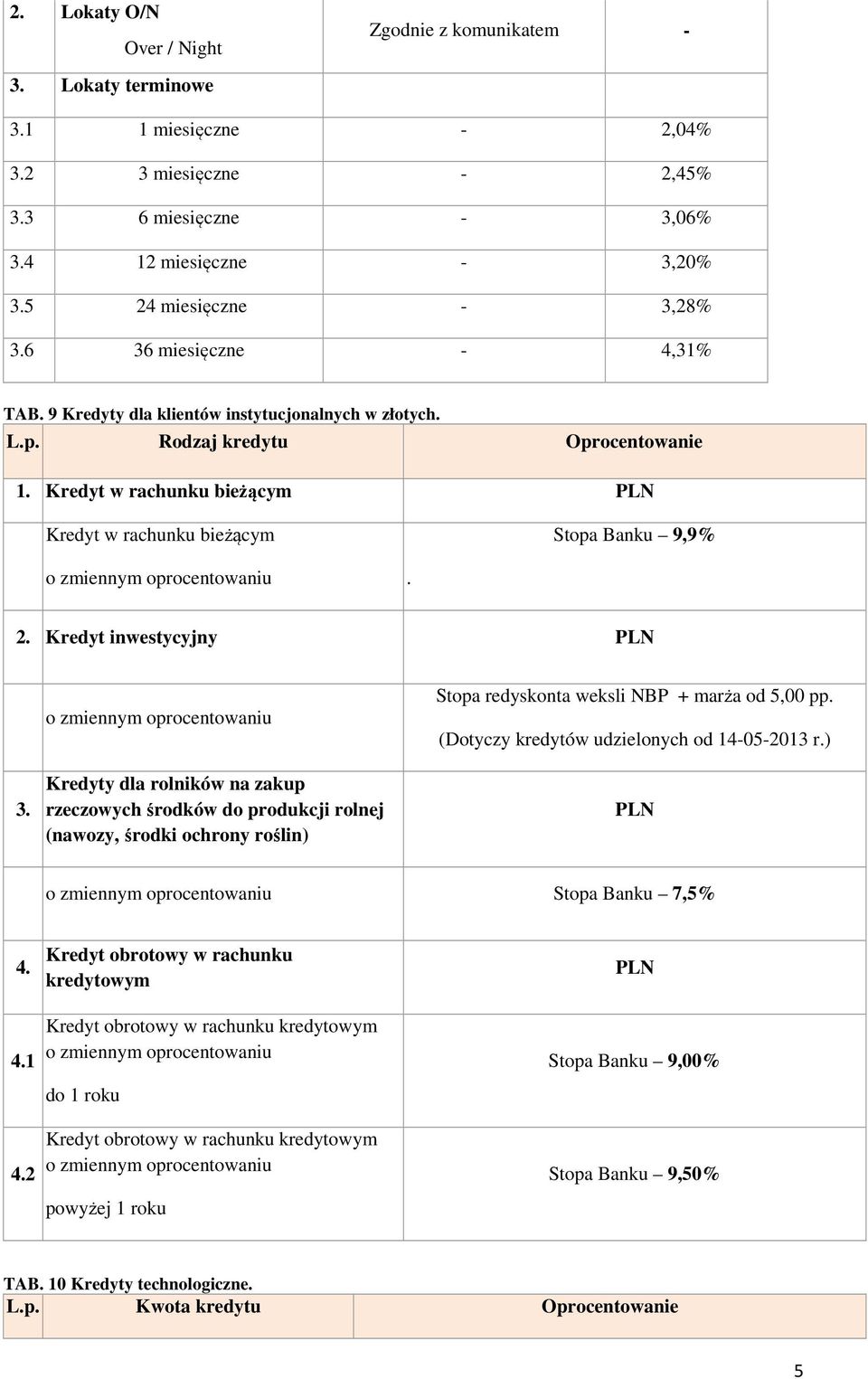 Kredyt inwestycyjny PLN 3. Kredyty dla rolników na zakup rzeczowych środków do produkcji rolnej (nawozy, środki ochrony roślin) NBP + marża od 5,00 pp. (Dotyczy kredytów udzielonych od 14-05-2013 r.