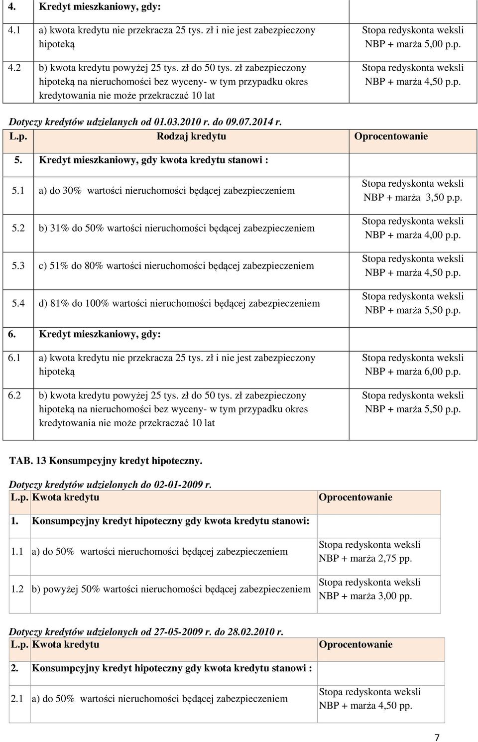 2010 r. do 09.07.2014 r. L.p. Rodzaj kredytu 5. Kredyt mieszkaniowy, gdy kwota kredytu stanowi : 5.1 a) do 30% wartości nieruchomości będącej zabezpieczeniem 5.