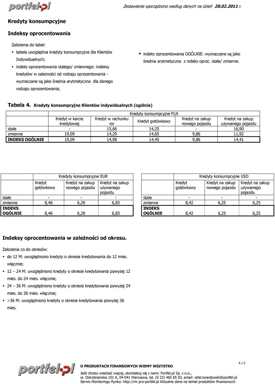 Kredyty konsumpcyjne Klientów indywidualnych (ogólnie) Kredyty konsumpcyjne PLN Kredyt w karcie Kredyt w rachunku Kredyt gotówkowy kredytowej ror nowego używanego - 15,66 14,25-16,90 19,09 14,29