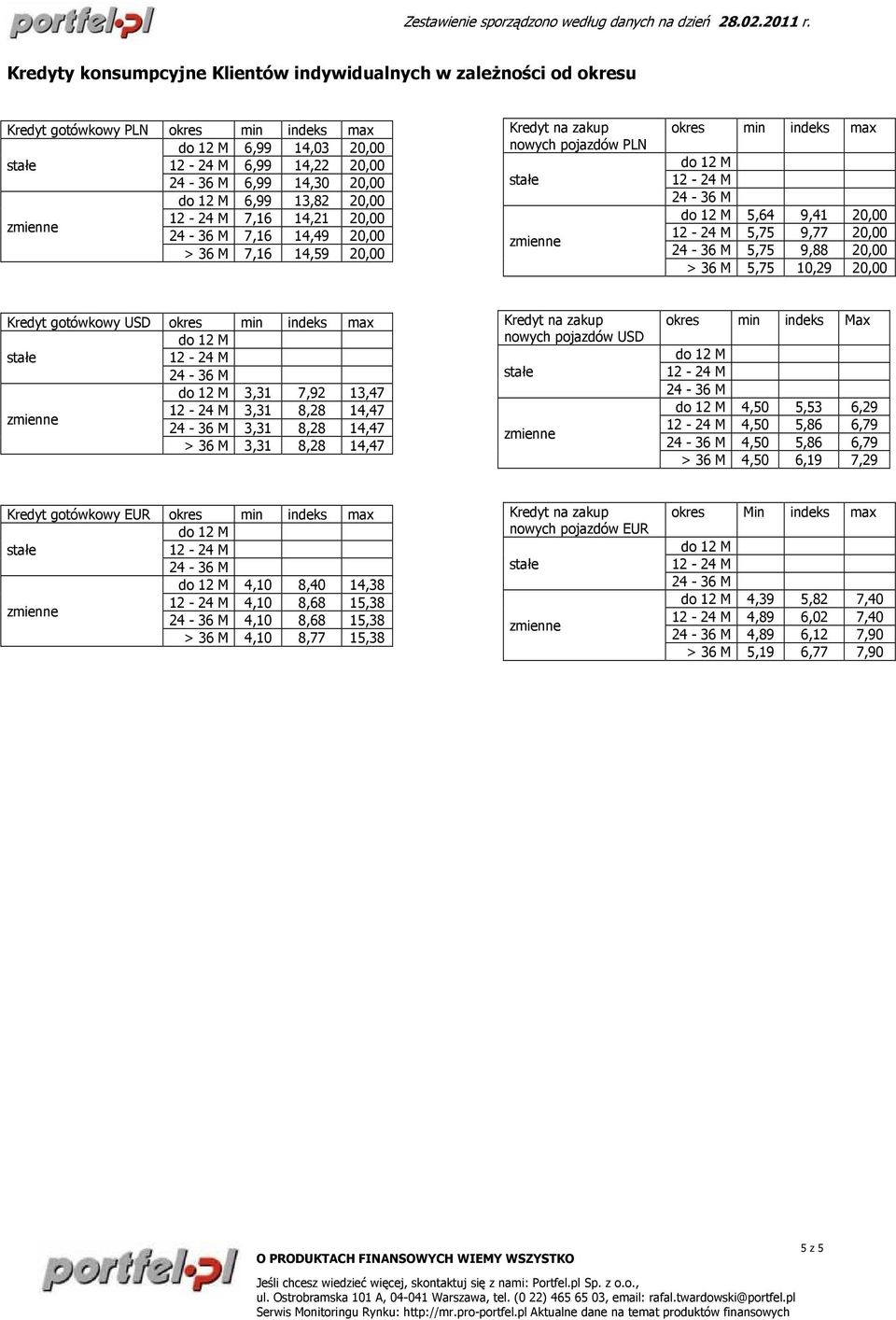 8,28 14,47 3,31 8,28 14,47 > 36 M 3,31 8,28 14,47 nowych pojazdó okres min indeks Max 4,50 5,53 6,29 4,50 5,86 6,79 4,50 5,86 6,79 > 36 M 4,50 6,19 7,29 Kredyt gotówkowy EUR okres min