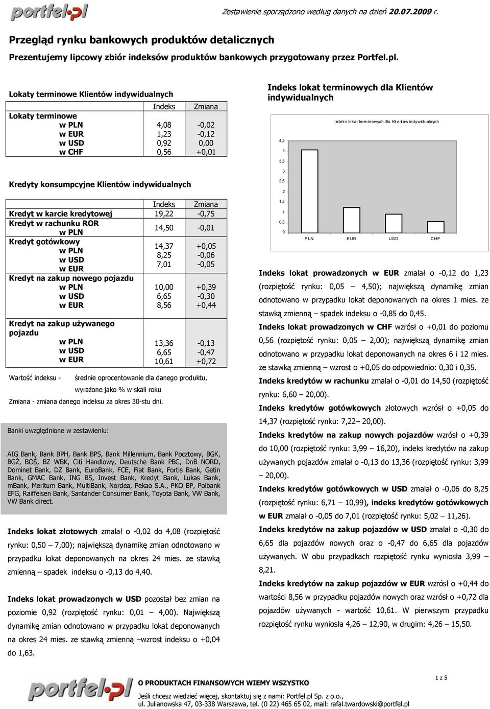 Klientów indywidualnych 4,5 4 3,5 3 2,5 2 Indeks lokat terminowych dla Klientów indywidualnych Indeks Zmiana Kredyt w karcie kredytowej 19,22-0,75 Kredyt w rachunku ROR 14,50-0,01 14,37 +0,05