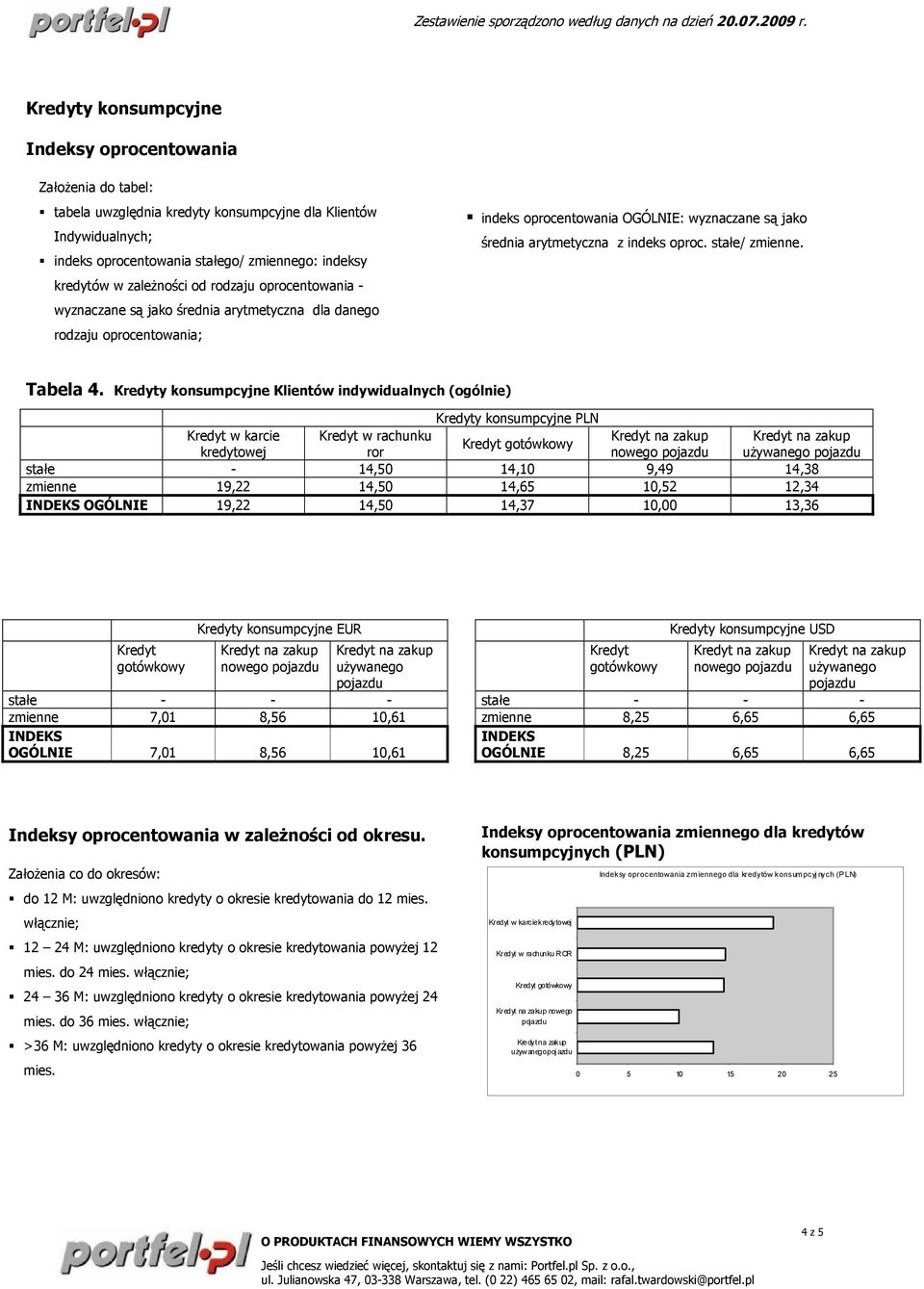 Kredyty konsumpcyjne Klientów indywidualnych (ogólnie) Kredyty konsumpcyjne PLN Kredyt w karcie Kredyt w rachunku kredytowej ror nowego używanego - 14,50 14,10 9,49 14,38 19,22 14,50 14,65 10,52