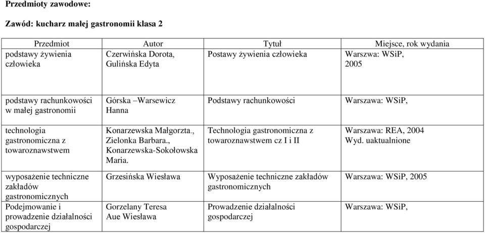 , Zielonka Barbara., Konarzewska-Sokołowska Maria. Technologia gastronomiczna z towaroznawstwem cz I i II Warszawa: REA, 2004 Wyd.