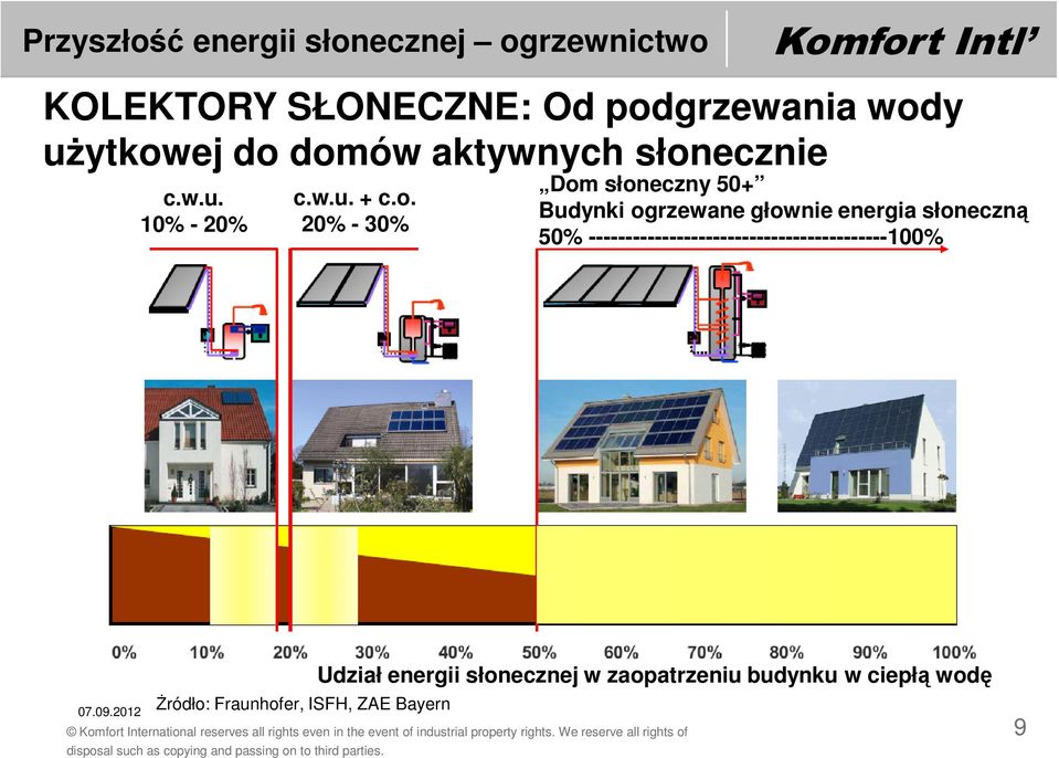 słonecznie  + c.o. 20% - 30% Dom słoneczny 50+ Budynki ogrzewane głownie energia