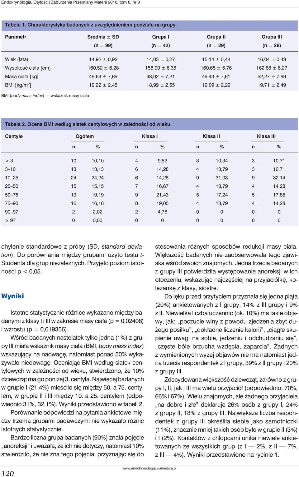 16,04 ± 0,43 Wysokość ciała [cm] 160,52 ± 6,28 158,90 ± 6,35 160,65 ± 5,76 162,68 ± 6,27 Masa ciała [kg] 49,64 ± 7,69 48,02 ± 7,21 49,43 ± 7,61 52,27 ± 7,99 BMI [kg/m 2 ] 19,22 ± 2,45 18,99 ± 2,55