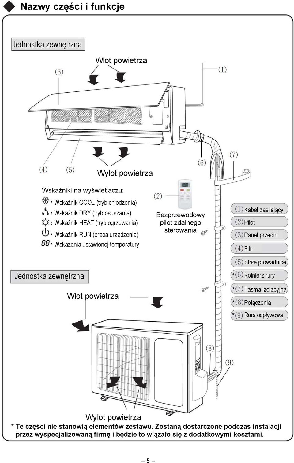 zasilający Pilot Panel przedni Filtr Jednostka zewnętrzna Wlot powietrza * * * * Stałe prowadnice Kołnierz rury Taśma izolacyjna Połączenia Rura odpływowa