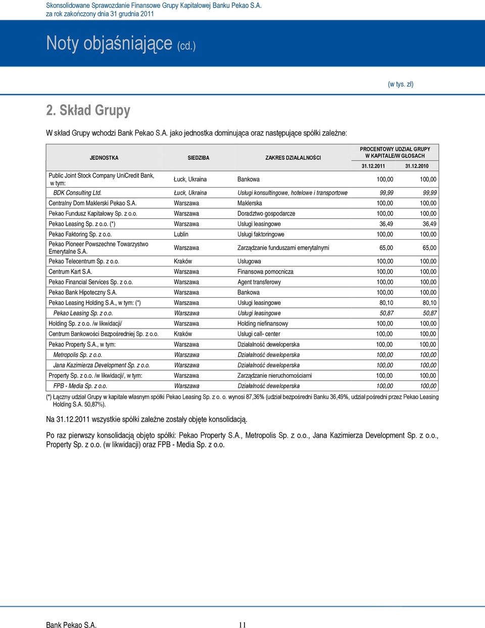 2011 31.12.2010 Łuck, Ukraina Bankowa 100,00 100,00 BDK Consulting Ltd. Łuck, Ukraina Usługi konsultingowe, hotelowe i transportowe 99,99 99,99 Centralny Dom Maklerski Pekao S.A.