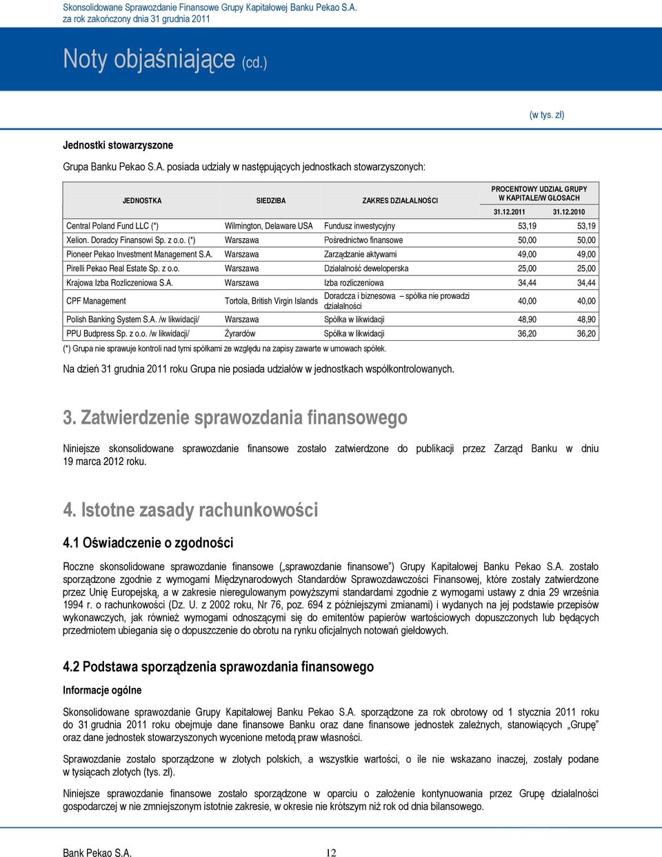 A. Warszawa Zarządzanie aktywami 49,00 49,00 Pirelli Pekao Real Estate Sp. z o.o. Warszawa Działalność deweloperska 25,00 25,00 Krajowa Izba Rozliczeniowa S.A. Warszawa Izba rozliczeniowa 34,44 34,44 CPF Management Tortola, British Virgin Islands Doradcza i biznesowa spółka nie prowadzi działalności 40,00 40,00 Polish Banking System S.