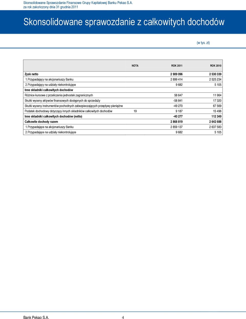 Przypadający na udziały niekontrolujące 9 682 5 105 Inne składniki całkowitych dochodów Różnice kursowe z przeliczenia jednostek zagranicznych 58 647 11 964 Skutki wyceny aktywów finansowych