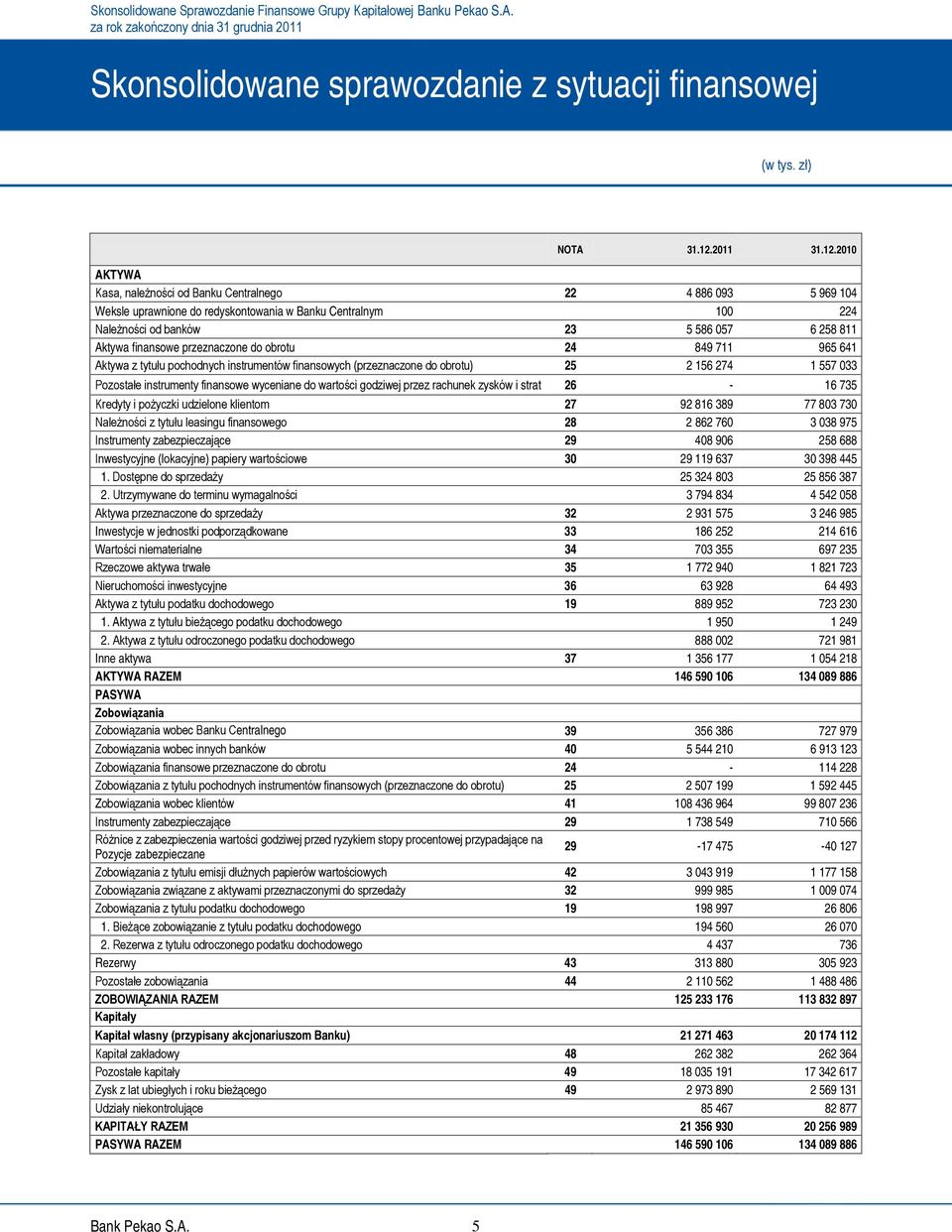 2010 AKTYWA Kasa, należności od Banku Centralnego 22 4 886 093 5 969 104 Weksle uprawnione do redyskontowania w Banku Centralnym 100 224 Należności od banków 23 5 586 057 6 258 811 Aktywa finansowe