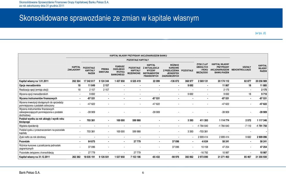 ZAGRANICZNYCH POZOSTAŁE ZYSK Z LAT UBIEGŁYCH I ROKU BIEŻĄCEGO KAPITAŁ WŁASNY PRZYPISANY AKCJONARIUSZOM BANKU RAZEM UDZIAŁY NIEKONTROLUJĄCE Kapitał własny na 1.01.