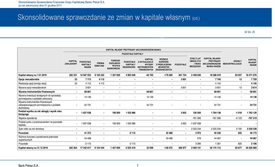 AKTUALIZACJI WYCENY INSTRUMENTÓW FINANSOWYCH RÓŻNICE KURSOWE Z PRZELICZENIA JEDNOSTEK ZAGRANICZNYCH POZOSTAŁE ZYSK Z LAT UBIEGŁYCH I ROKU BIEŻĄCEGO KAPITAŁ WŁASNY PRZYPISANY AKCJONARIUSZOM BANKU