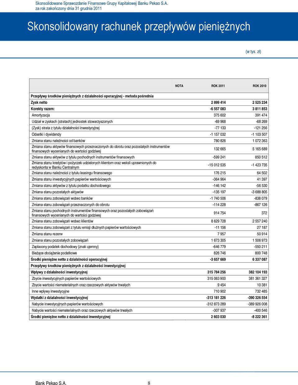 inwestycyjnej -77 133-121 256 Odsetki i dywidendy -1 157 032-1 103 507 Zmiana stanu należności od banków 780 826 1 072 363 Zmiana stanu aktywów finansowych przeznaczonych do obrotu oraz pozostałych