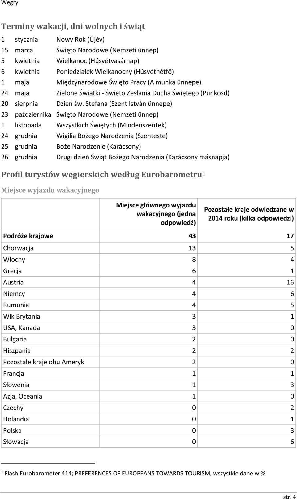 Stefana (Szent István ünnepe) 23 października Święto Narodowe (Nemzeti ünnep) 1 listopada Wszystkich Świętych (Mindenszentek) 24 grudnia Wigilia Bożego Narodzenia (Szenteste) 25 grudnia Boże