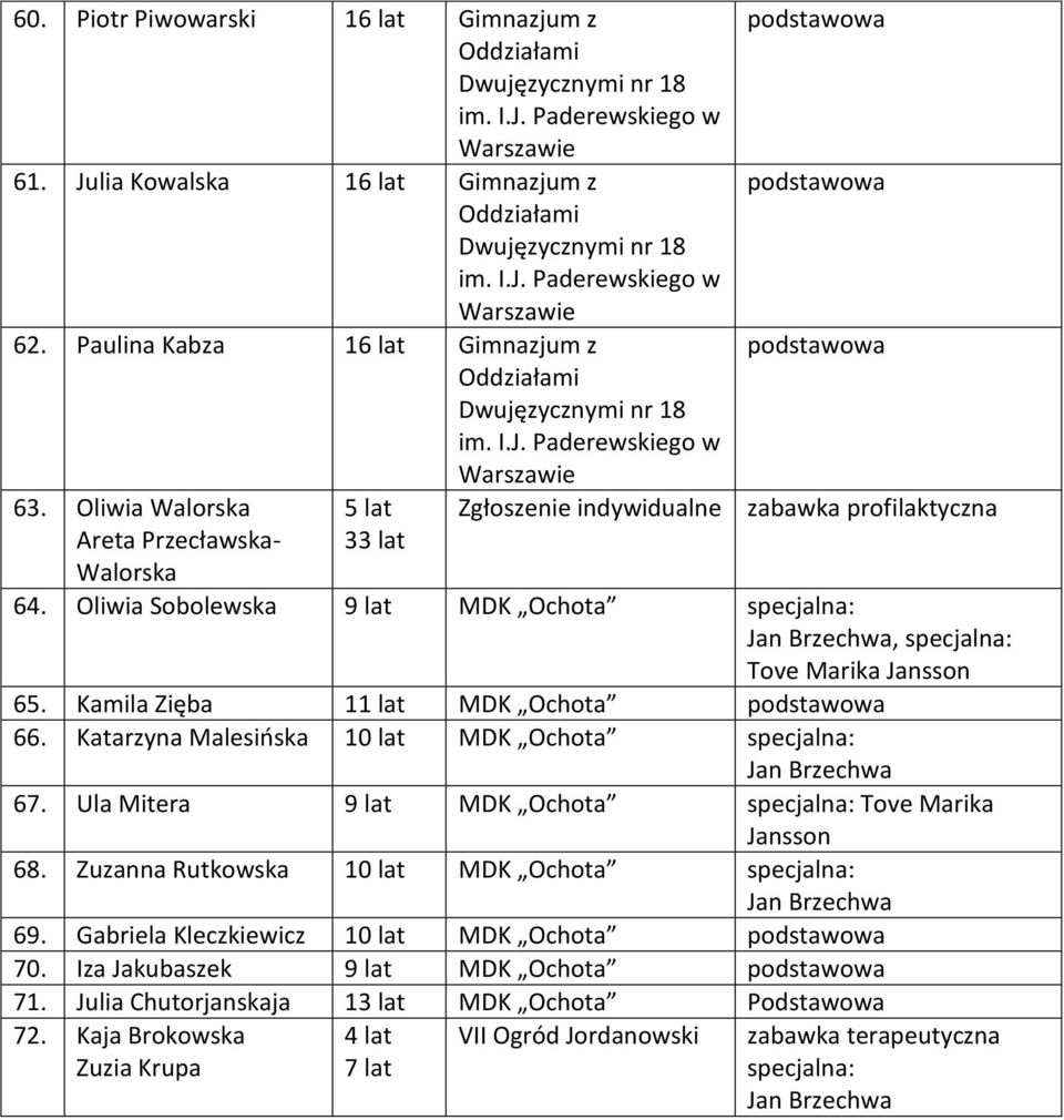 Kamila Zięba 11 lat MDK Ochota 66. Katarzyna Malesińska lat MDK Ochota 67. Ula Mitera 9 lat MDK Ochota 68. Zuzanna Rutkowska lat MDK Ochota 69.