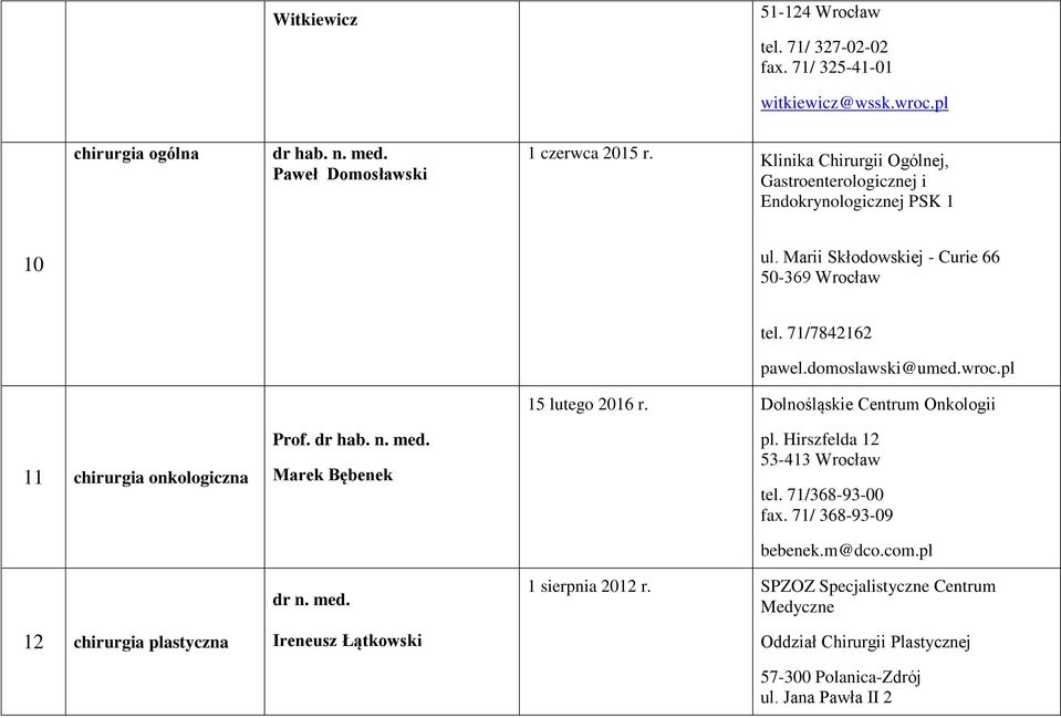 Marii Skłodowskiej - Curie 66 50-369 Wrocław 11 chirurgia onkologiczna 12 chirurgia plastyczna Prof. dr hab. n. med. Marek Bębenek Ireneusz Łątkowski tel. 71/7842162 pawel.