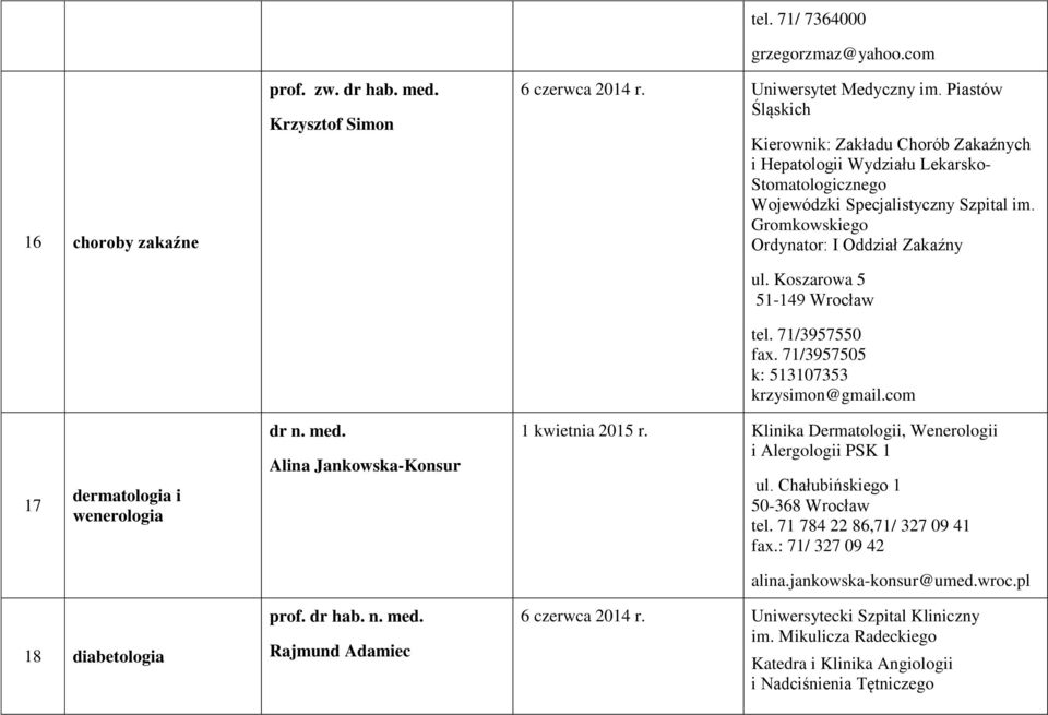 Koszarowa 5 51-149 Wrocław tel. 71/3957550 fax. 71/3957505 k: 513107353 krzysimon@gmail.com 17 dermatologia i wenerologia Alina Jankowska-Konsur 1 kwietnia 2015 r.