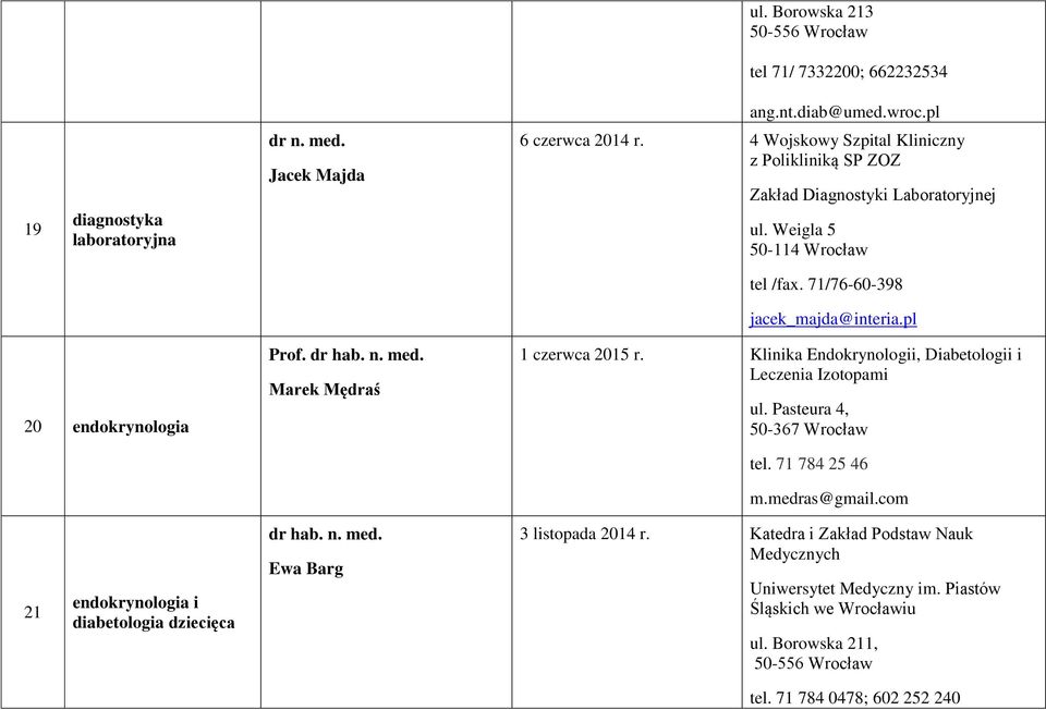 pl 20 endokrynologia Prof. dr hab. n. med. Marek Mędraś 1 czerwca 2015 r. Klinika Endokrynologii, Diabetologii i Leczenia Izotopami ul. Pasteura 4, 50-367 Wrocław tel.