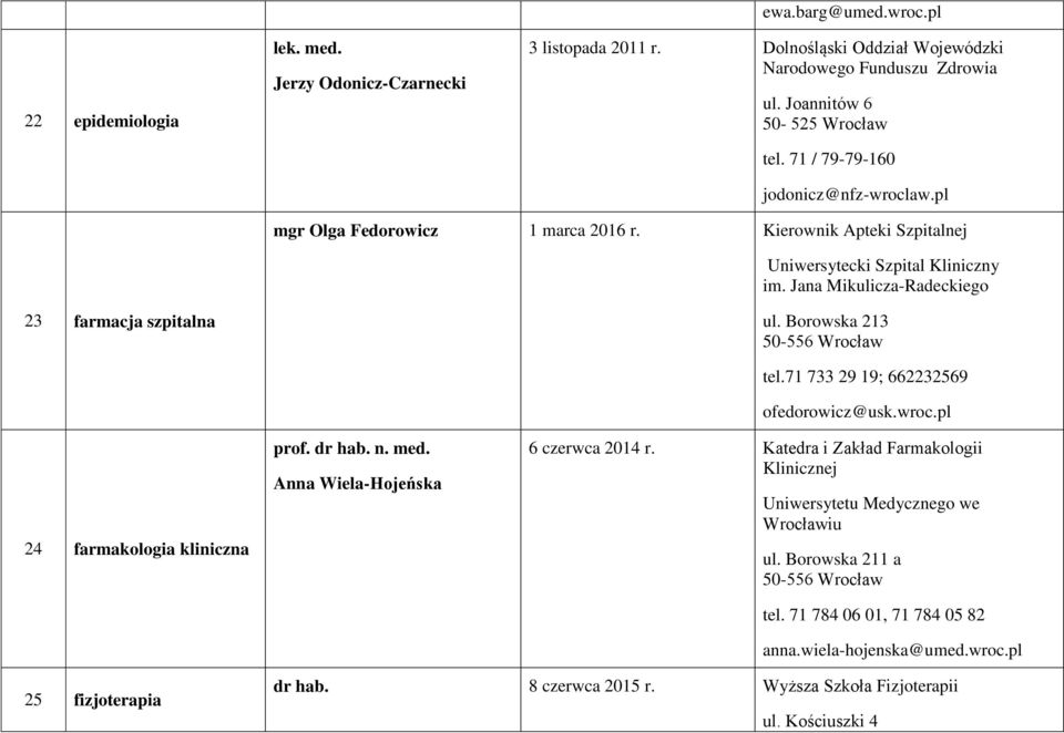 Jana Mikulicza-Radeckiego 23 farmacja szpitalna 24 farmakologia kliniczna prof. dr hab. n. med. Anna Wiela-Hojeńska tel.71 733 29 19; 662232569 ofedorowicz@usk.wroc.pl 6 czerwca 2014 r.