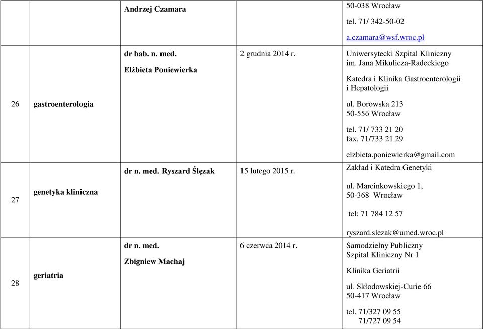 com Ryszard Ślęzak 15 lutego 2015 r. Zakład i Katedra Genetyki 27 genetyka kliniczna ul. Marcinkowskiego 1, 50-368 Wrocław tel: 71 784 12 57 ryszard.slezak@umed.wroc.