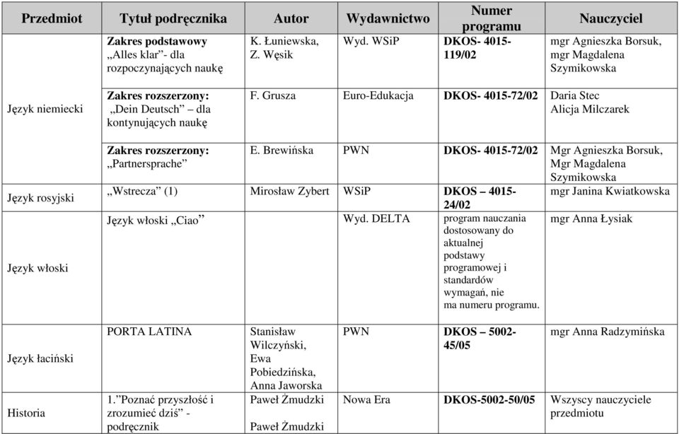 Grusza Euro-Edukacja DKOS- 4015-72/02 Daria Stec Alicja Milczarek Język rosyjski Język włoski Partnersprache E.