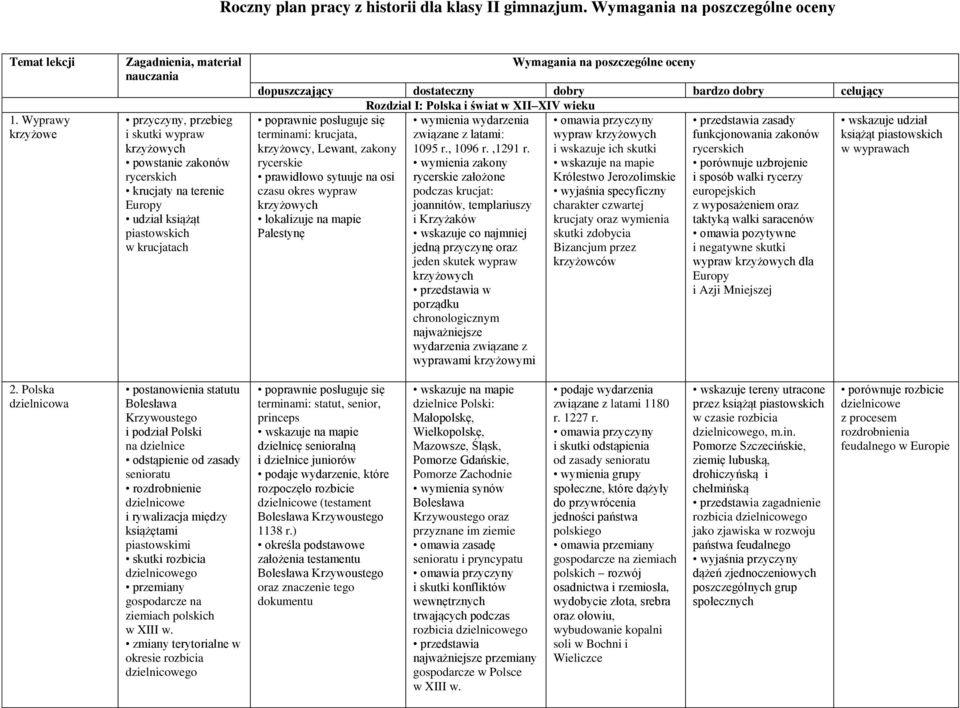 Wymagania na poszczególne oceny dopuszczający dostateczny dobry bardzo dobry celujący Rozdział I: Polska i świat w XII XIV wieku omawia przyczyny przedstawia zasady terminami: krucjata, wypraw