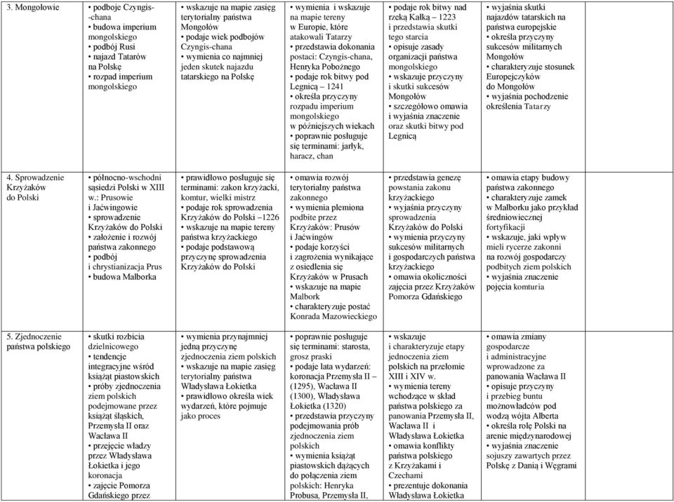 rok bitwy pod Legnicą 1241 określa przyczyny rozpadu imperium mongolskiego w późniejszych wiekach poprawnie posługuje się terminami: jarłyk, haracz, chan podaje rok bitwy nad rzeką Kałką 1223 i