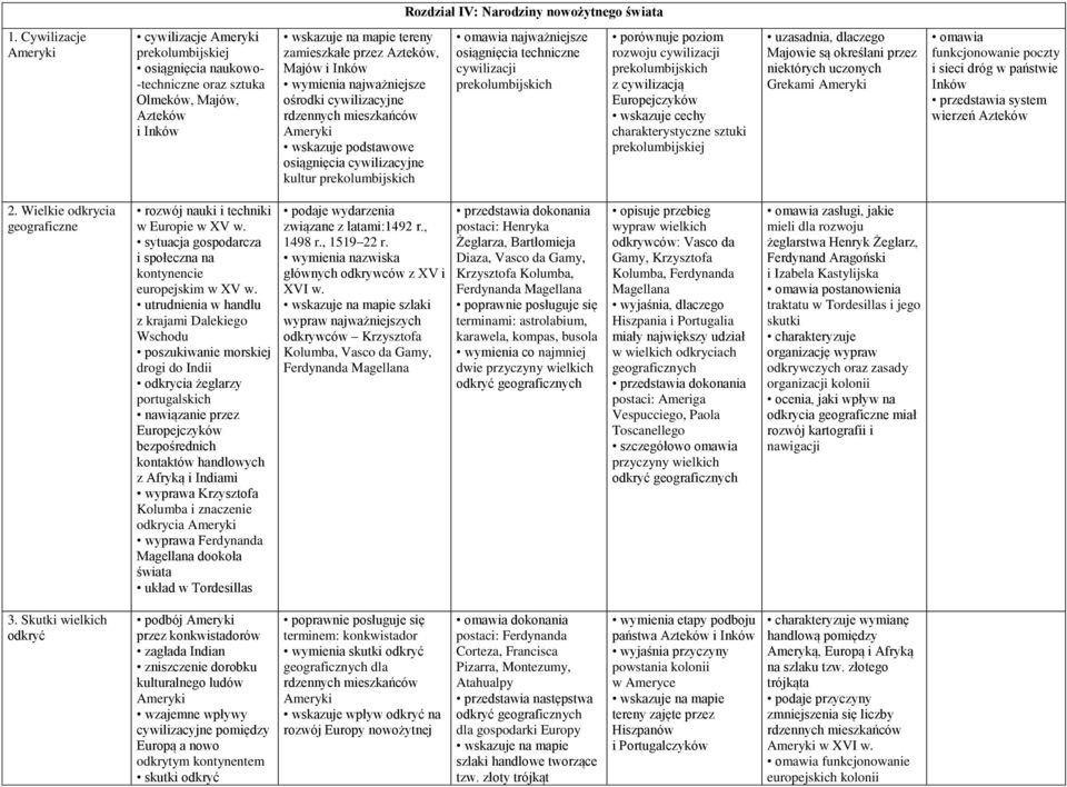 najważniejsze ośrodki cywilizacyjne rdzennych mieszkańców Ameryki wskazuje podstawowe osiągnięcia cywilizacyjne kultur prekolumbijskich omawia najważniejsze osiągnięcia techniczne cywilizacji