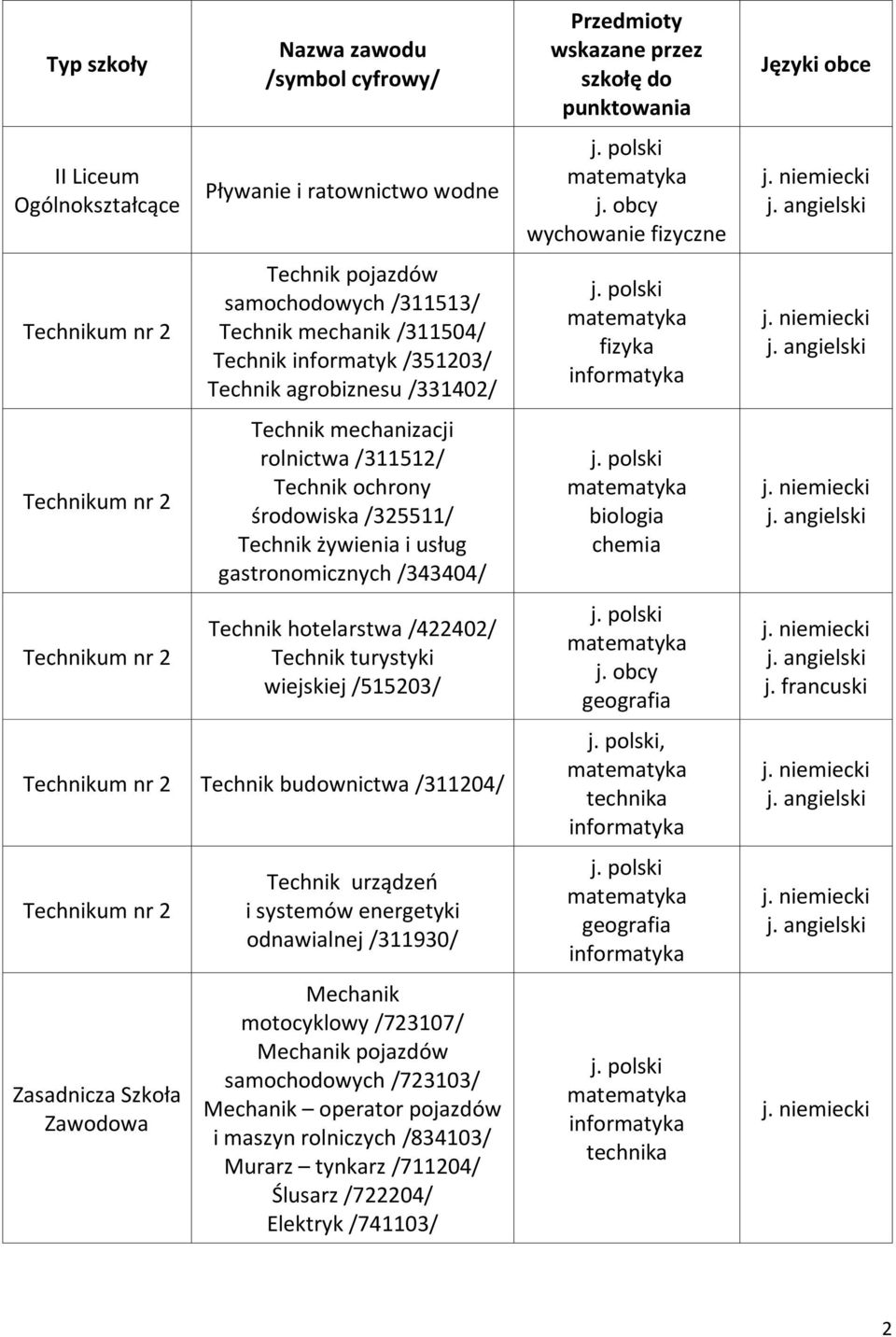 wiejskiej /515203/ Technik budownictwa /311204/ Zasadnicza Szkoła Zawodowa Technik urządzeń i systemów energetyki odnawialnej /311930/ Mechanik motocyklowy /723107/ Mechanik pojazdów samochodowych