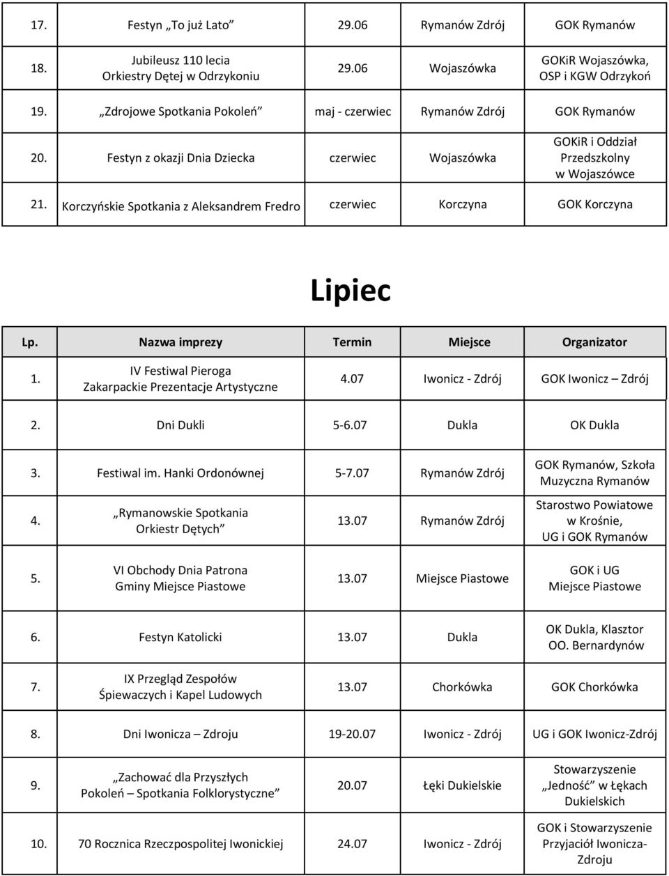 Korczyńskie Spotkania z Aleksandrem Fredro czerwiec Korczyna GOK Korczyna Lipiec 1. IV Festiwal Pieroga Zakarpackie Prezentacje Artystyczne 4.07 Iwonicz - Zdrój GOK Iwonicz Zdrój 2. Dni Dukli 5-6.