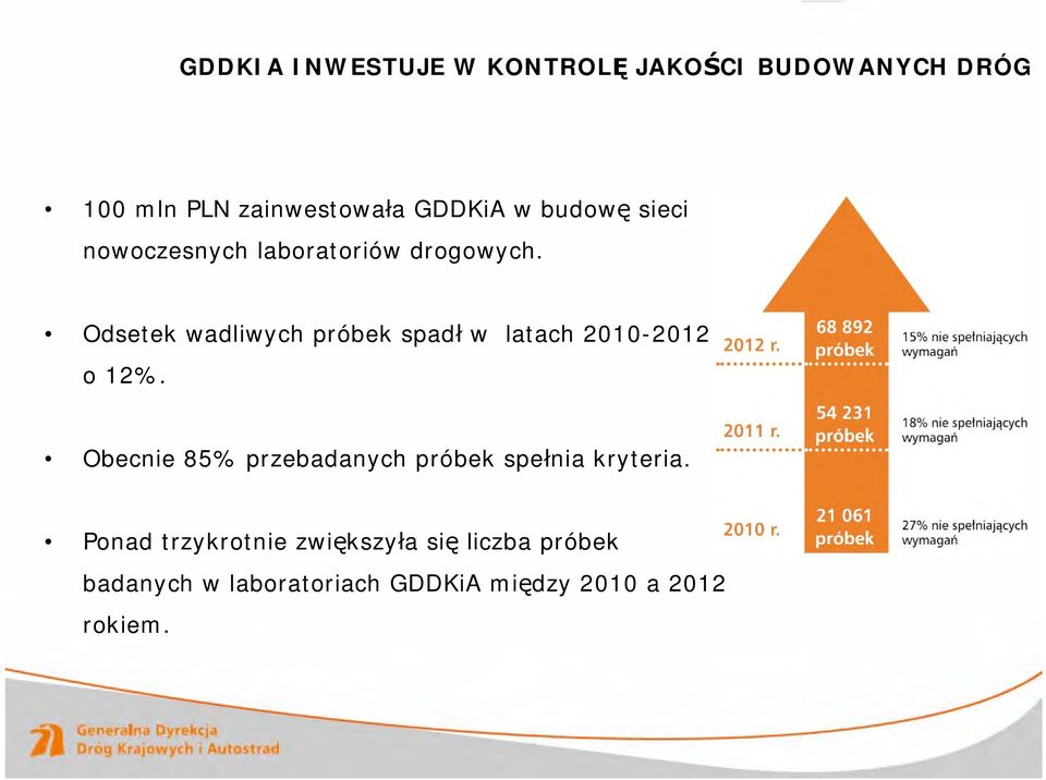 Odsetek wadliwych próbek spadł w latach 2010-2012 o o 12%.