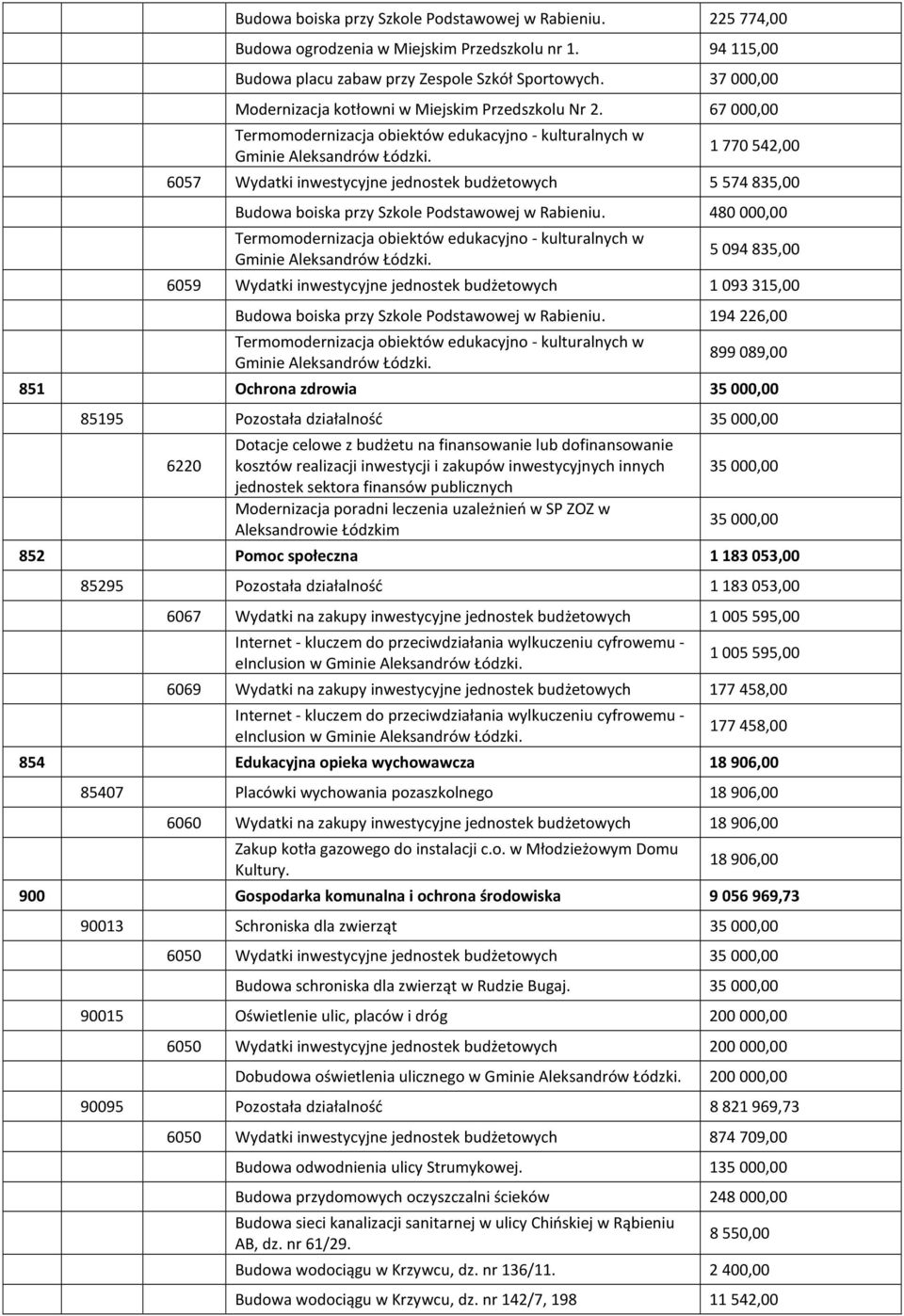 67 000,00 Gminie 1 770 542,00 6057 Wydatki inwestycyjne jednostek budżetowych 5 574 835,00 Budowa boiska przy Szkole Podstawowej w Rabieniu.