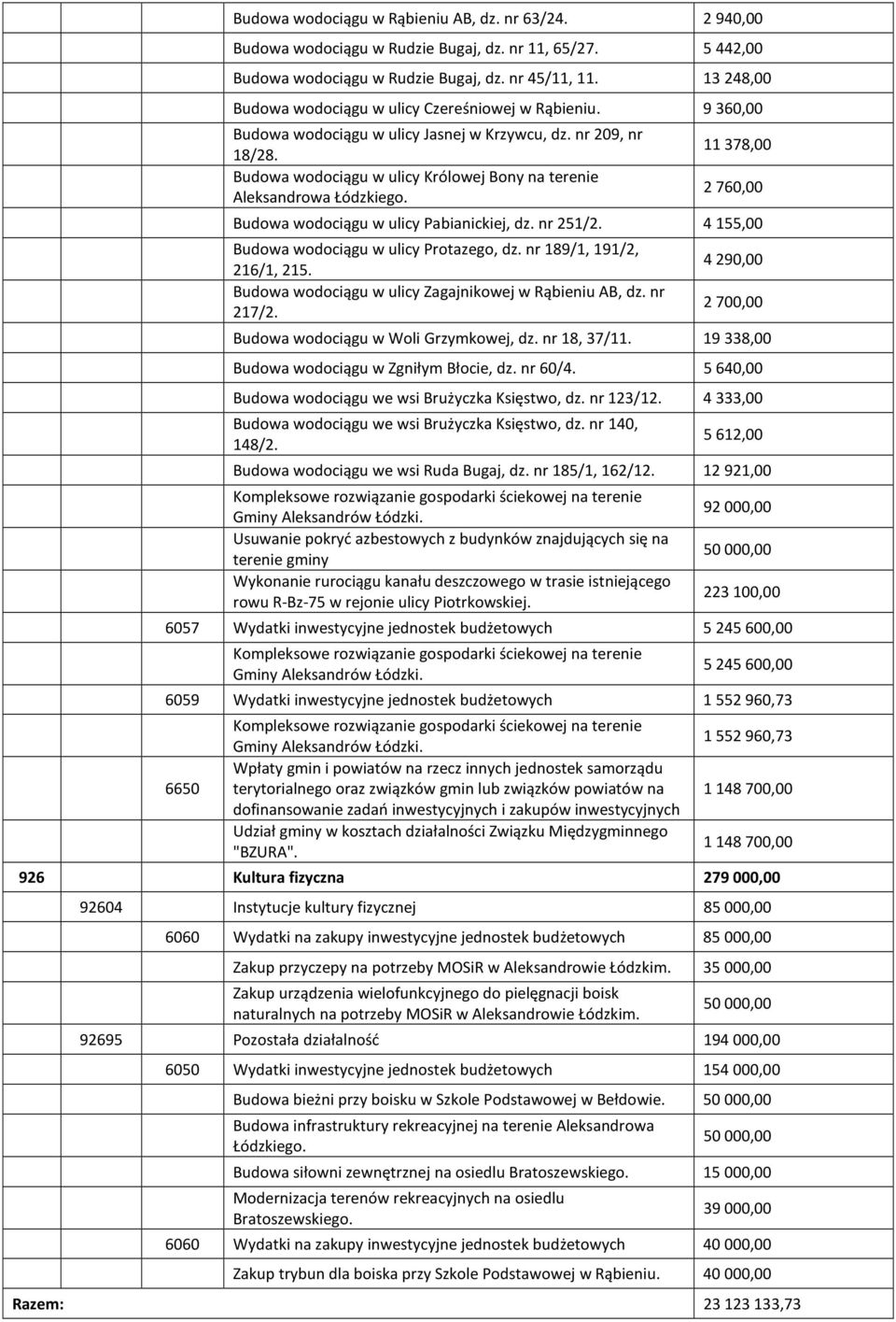 Budowa wodociągu w ulicy Królowej Bony na terenie Aleksandrowa Łódzkiego. 11 378,00 2 760,00 Budowa wodociągu w ulicy Pabianickiej, dz. nr 251/2. 4 155,00 Budowa wodociągu w ulicy Protazego, dz.