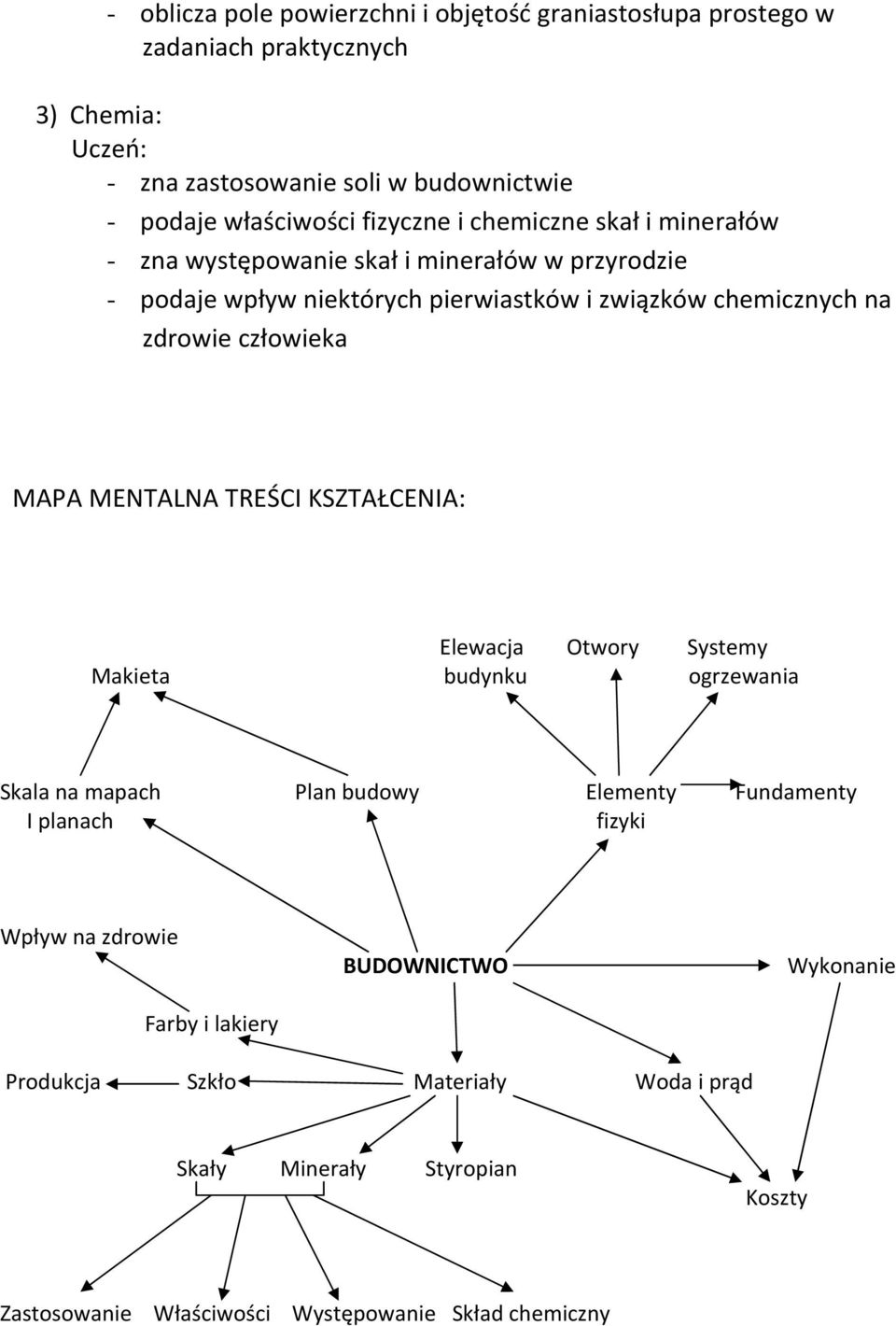 człowieka MAPA MENTALNA TREŚCI KSZTAŁCENIA: Elewacja Otwory Systemy Makieta budynku ogrzewania Skala na mapach Plan budowy Elementy Fundamenty I planach fizyki Wpływ