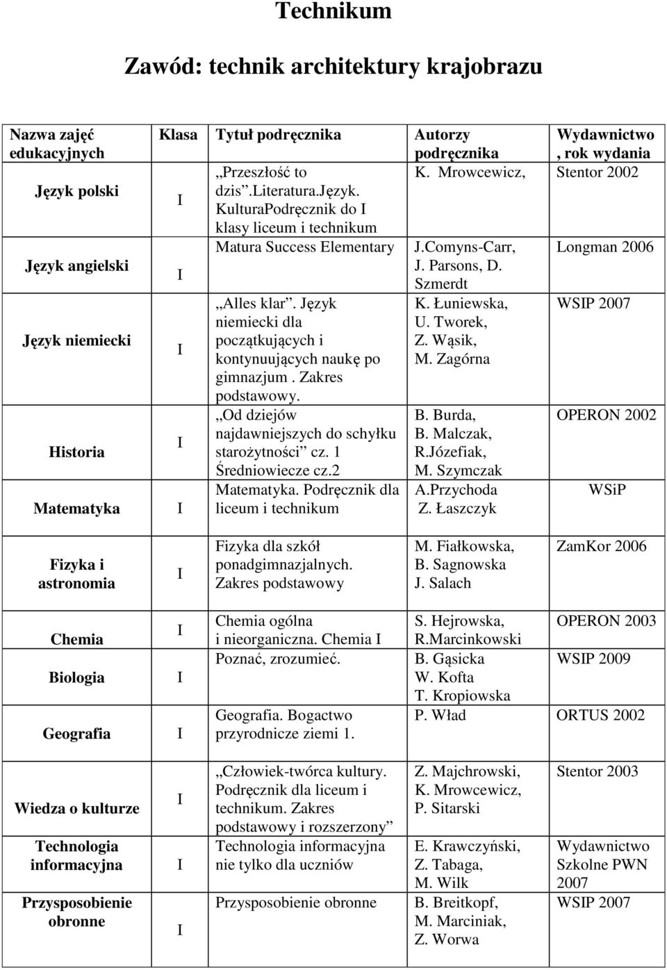 Tworek, początkujących i Z. Wąsik, kontynuujących naukę po M. Zagórna gimnazjum. Zakres podstawowy. Od dziejów najdawniejszych do schyłku starożytności cz. 1 Średniowiecze cz.2 Matematyka.