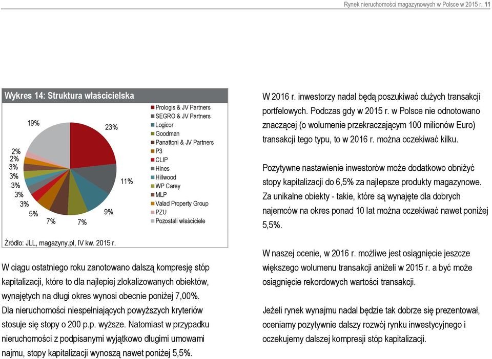 MLP Valad Property Group PZU Pozostali właściciele W 2016 r. inwestorzy nadal będą poszukiwać dużych transakcji portfelowych. Podczas gdy w 2015 r.