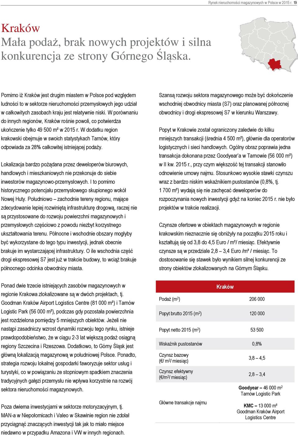 W porównaniu do innych regionów, Kraków rośnie powoli, co potwierdza ukończenie tylko 49 500 m² w 2015 r.