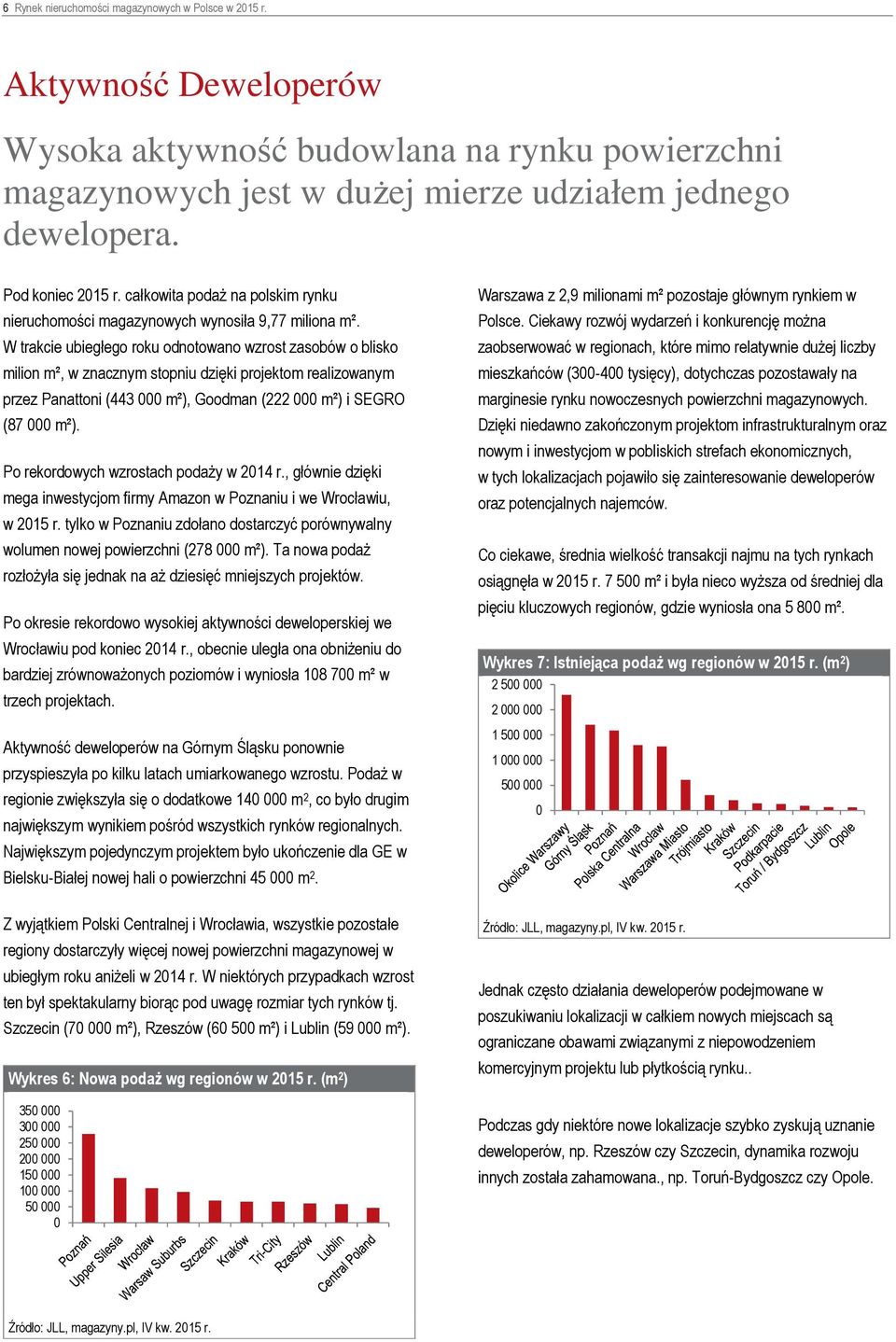 W trakcie ubiegłego roku odnotowano wzrost zasobów o blisko milion m², w znacznym stopniu dzięki projektom realizowanym przez Panattoni (443 000 m²), Goodman (222 000 m²) i SEGRO (87 000 m²).