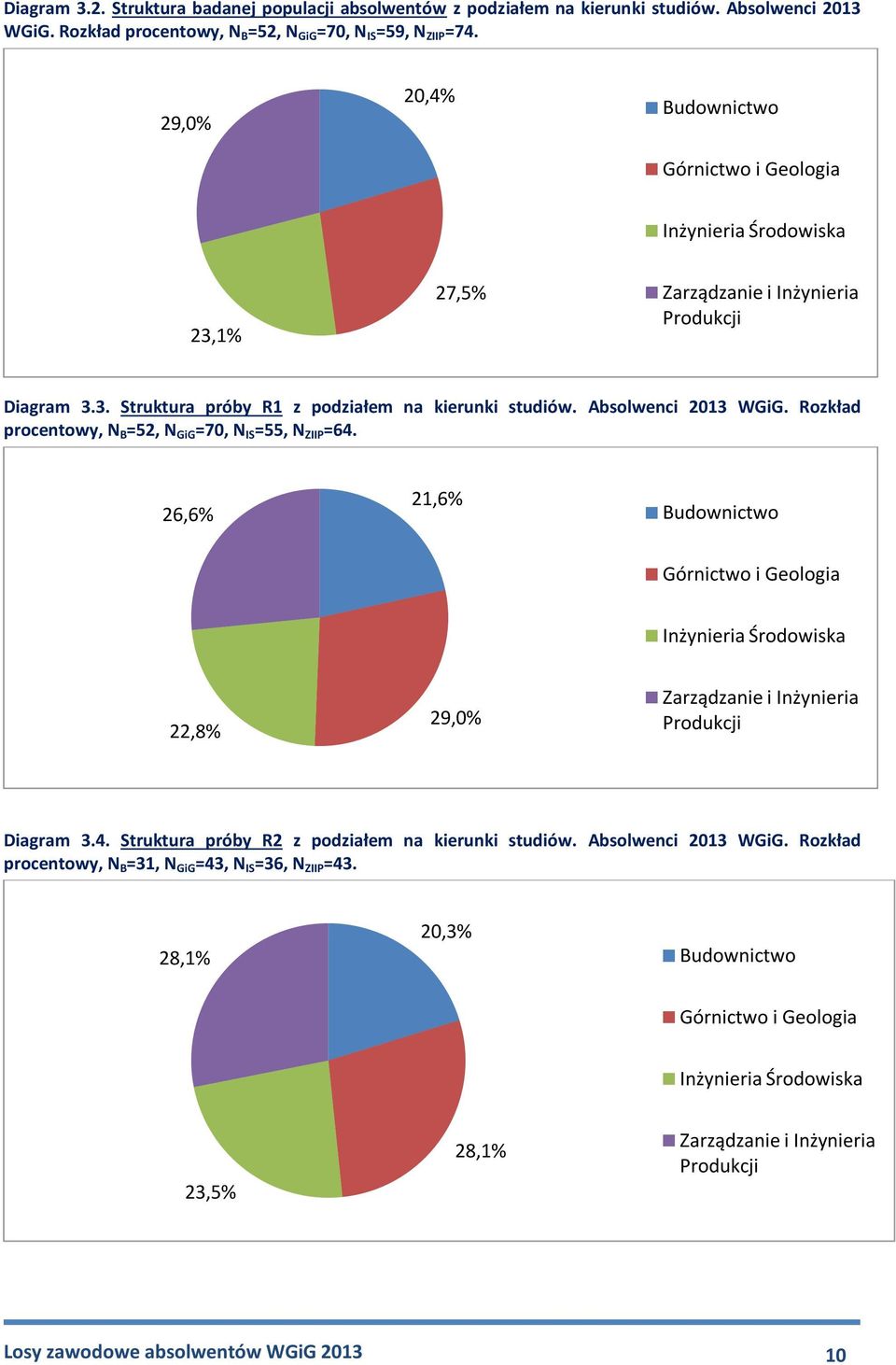 Rozkład procentowy, N B =52, N GiG =70, N IS =55, N ZIIP =64. 21,6% 26,6% Budownictwo Górnictwo i Geologia Inżynieria Środowiska 22,8% 29,0% Zarządzanie i Inżynieria Produkcji Diagram 3.4. Struktura próby R2 z podziałem na kierunki studiów.