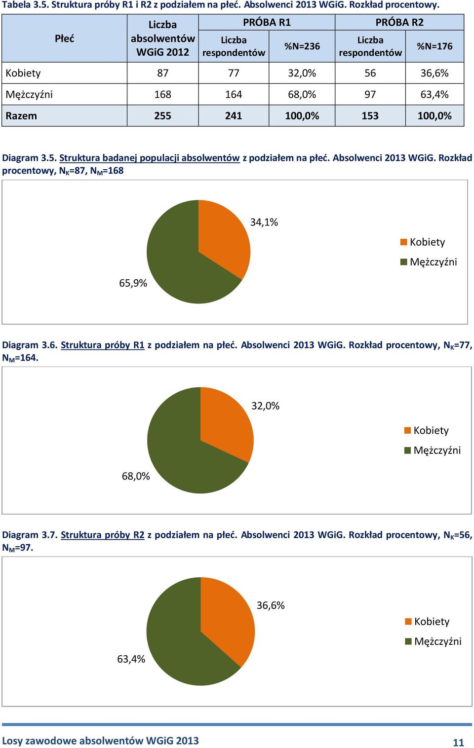 Absolwenci 2013 WGiG. Rozkład procentowy, N K =87, N M =168 65,9% 34,1% Kobiety Mężczyźni Diagram 3.6. Struktura próby R1 z podziałem na płeć. Absolwenci 2013 WGiG.