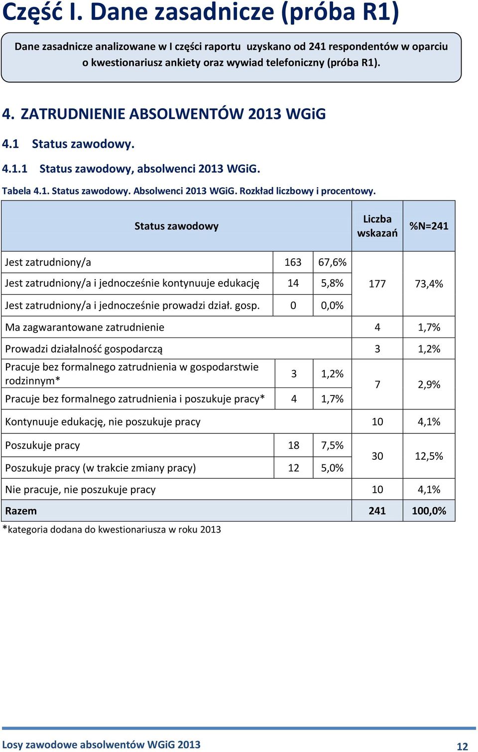 Status zawodowy %N=241 Jest zatrudniony/a 163 67,6% Jest zatrudniony/a i jednocześnie kontynuuje edukację 14 5,8% Jest zatrudniony/a i jednocześnie prowadzi dział. gosp.