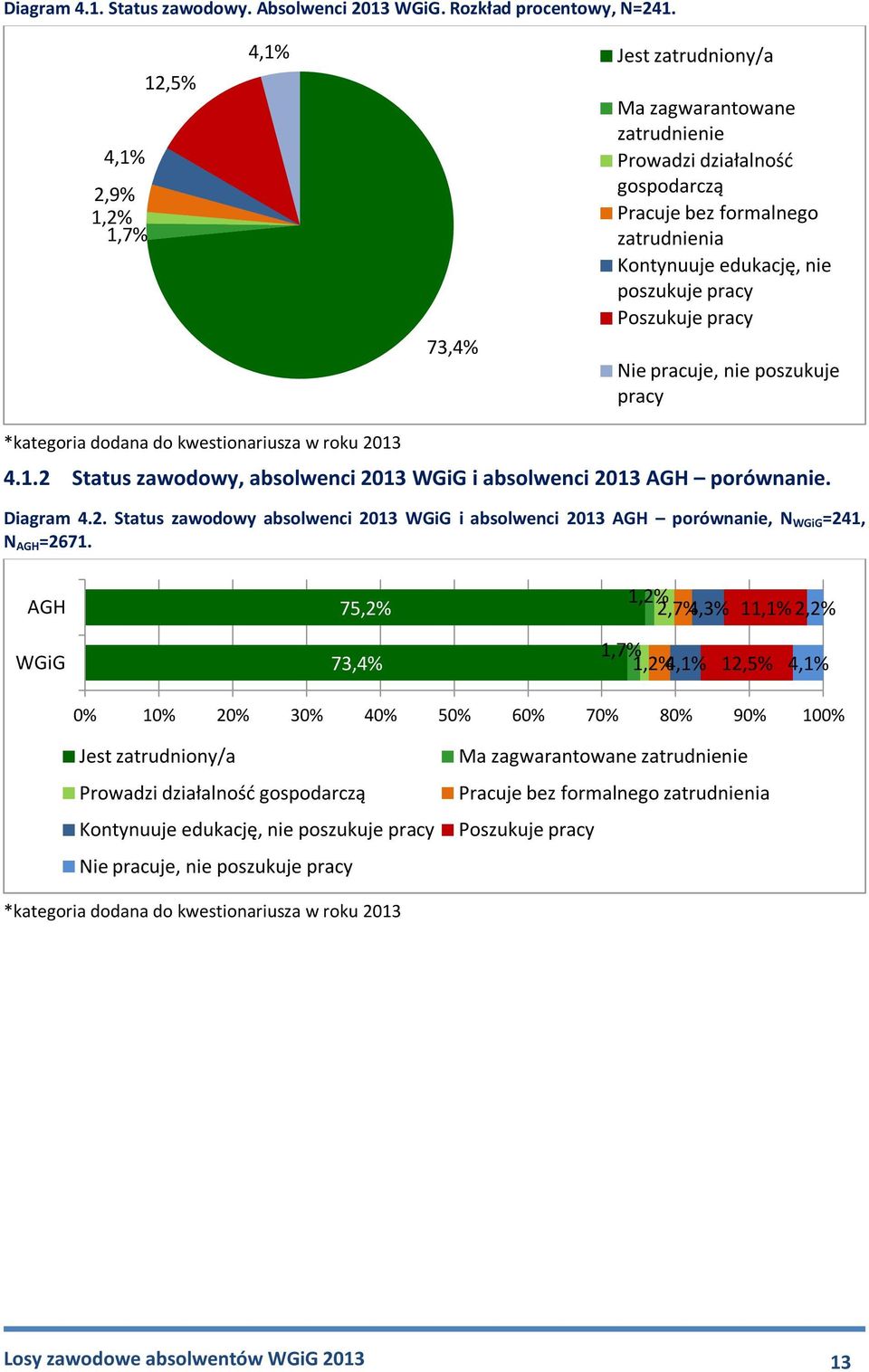 Poszukuje pracy Nie pracuje, nie poszukuje pracy *kategoria dodana do kwestionariusza w roku 2013 4.1.2 Status zawodowy, absolwenci 2013 WGiG i absolwenci 2013 AGH porównanie. Diagram 4.2. Status zawodowy absolwenci 2013 WGiG i absolwenci 2013 AGH porównanie, N WGiG =241, N AGH =2671.