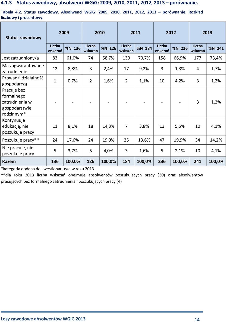 gospodarczą Pracuje bez formalnego zatrudnienia w gospodarstwie rodzinnym* Kontynuuje edukację, nie poszukuje pracy 12 8,8% 3 2,4% 17 9,2% 3 1,3% 4 1,7% 1 0,7% 2 1,6% 2 1,1% 10 4,2% 3 1,2% - - - - -