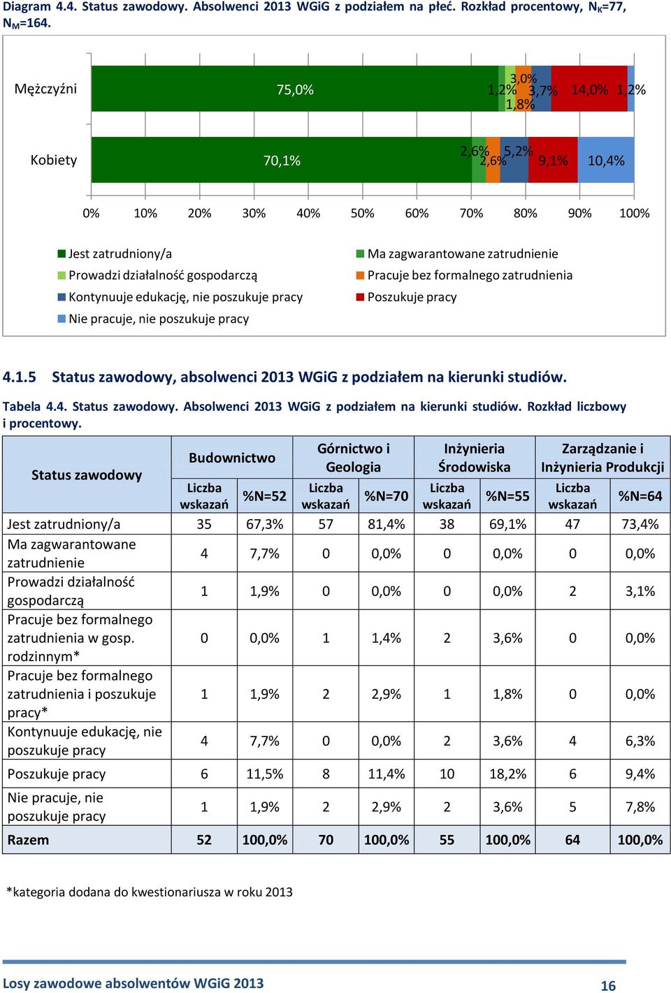 edukację, nie poszukuje pracy Nie pracuje, nie poszukuje pracy Ma zagwarantowane zatrudnienie Pracuje bez formalnego zatrudnienia Poszukuje pracy 4.1.