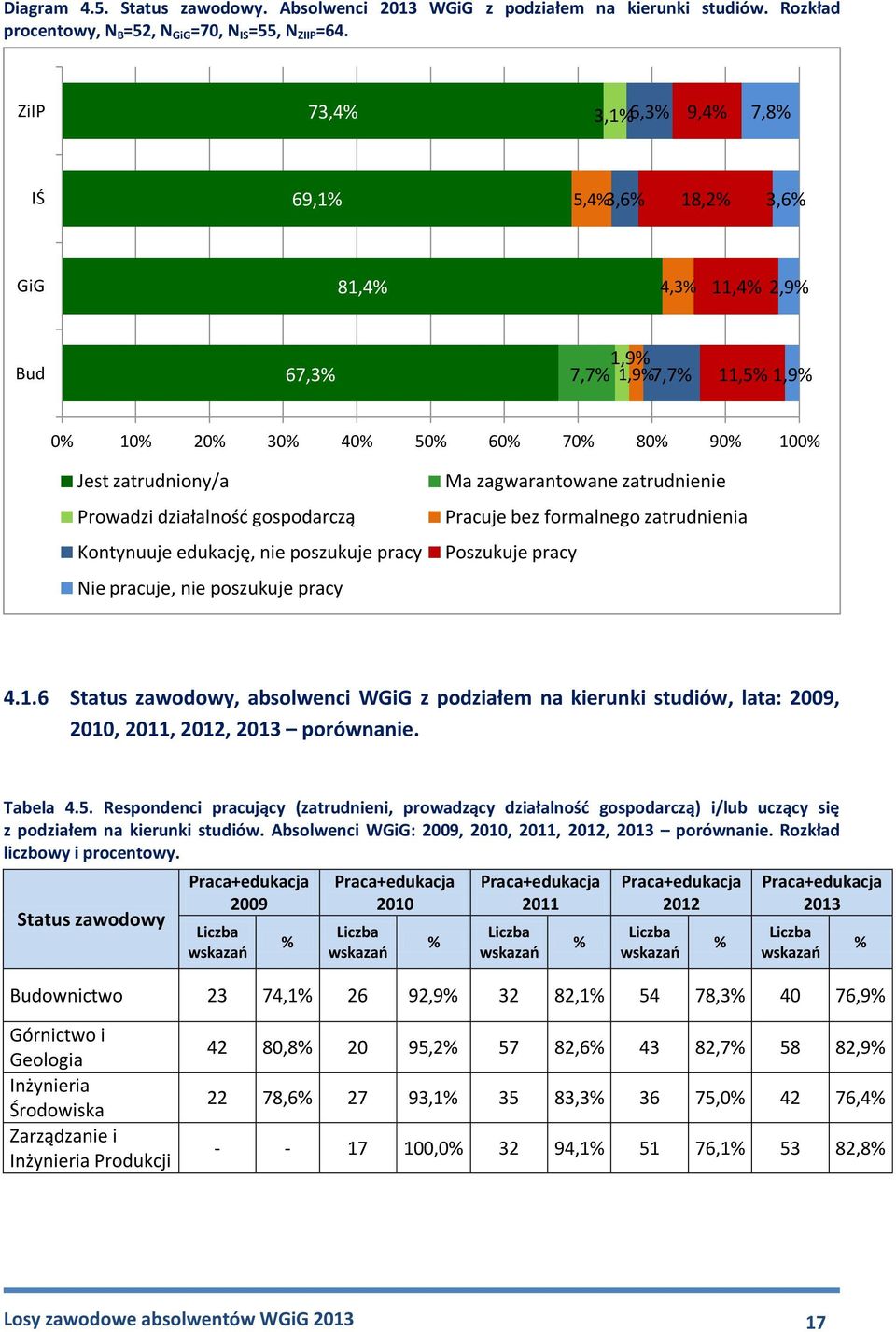 działalność gospodarczą Kontynuuje edukację, nie poszukuje pracy Nie pracuje, nie poszukuje pracy Ma zagwarantowane zatrudnienie Pracuje bez formalnego zatrudnienia Poszukuje pracy 4.1.