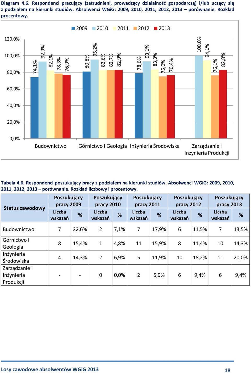 120,0% 2009 2010 2011 2012 2013 100,0% 80,0% 60,0% 40,0% 20,0% 0,0% Budownictwo Górnictwo i Geologia Inżynieria Środowiska Zarządzanie i Inżynieria Produkcji Tabela 4.6. Respondenci poszukujący pracy z podziałem na kierunki studiów.