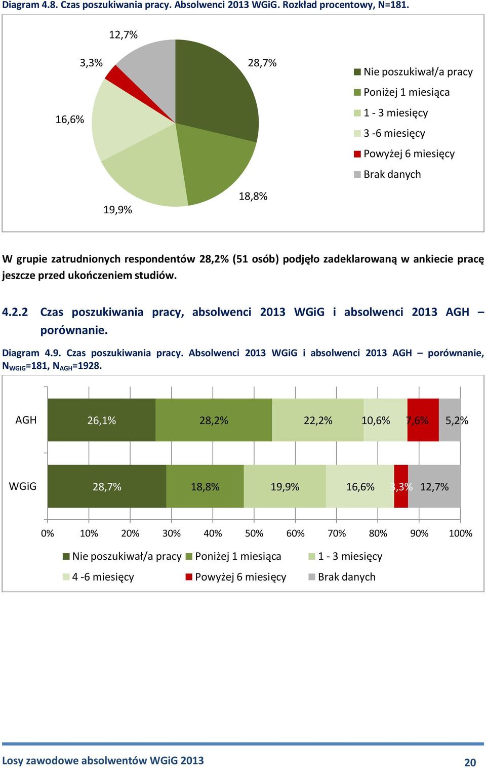 zadeklarowaną w ankiecie pracę jeszcze przed ukończeniem studiów. 4.2.2 Czas poszukiwania pracy, absolwenci 2013 WGiG i absolwenci 2013 AGH porównanie. Diagram 4.9. Czas poszukiwania pracy. Absolwenci 2013 WGiG i absolwenci 2013 AGH porównanie, N WGiG =181, N AGH =1928.