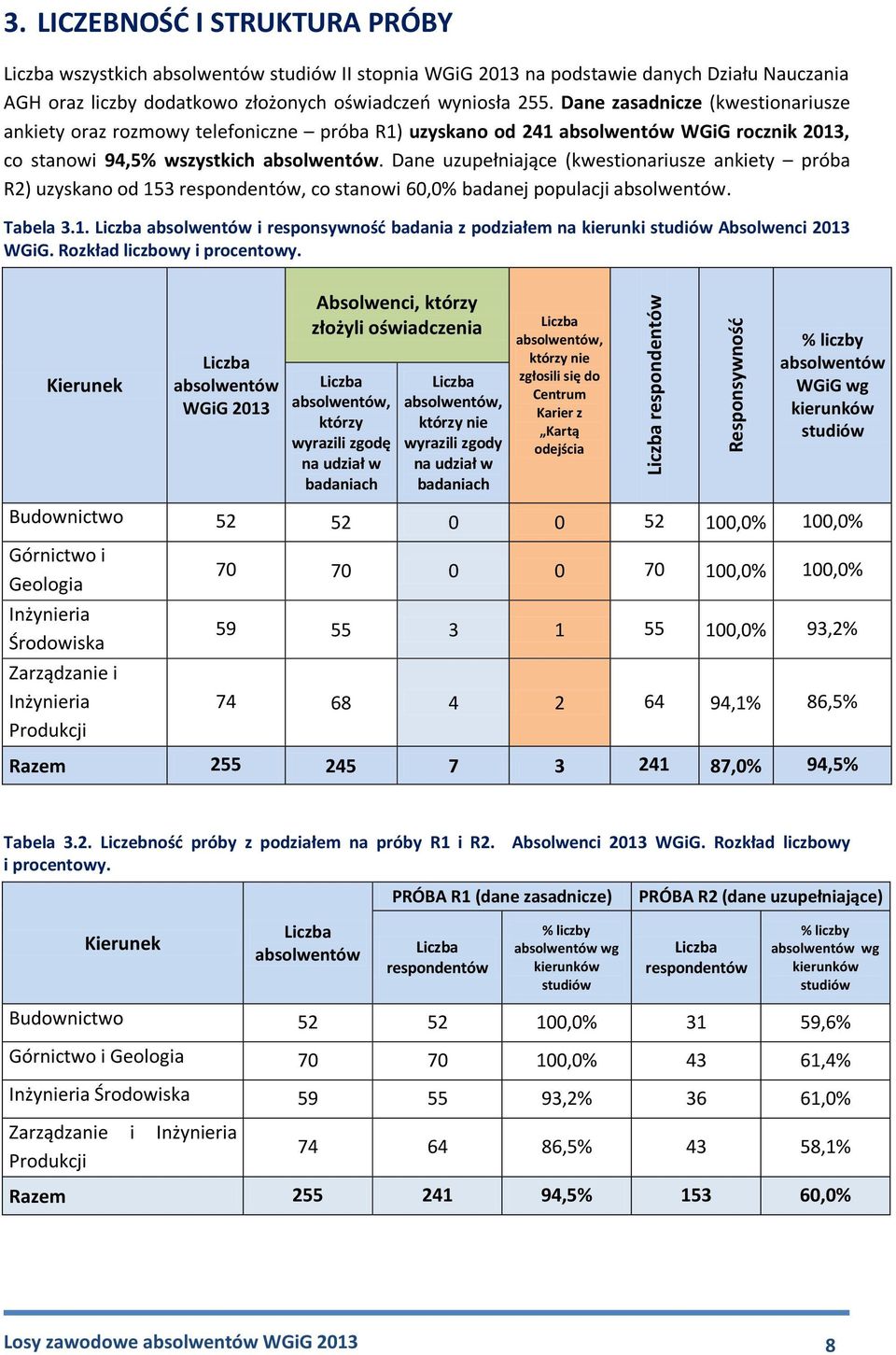 Dane zasadnicze (kwestionariusze ankiety oraz rozmowy telefoniczne próba R1) uzyskano od 241 absolwentów WGiG rocznik 2013, co stanowi 94,5% wszystkich absolwentów.